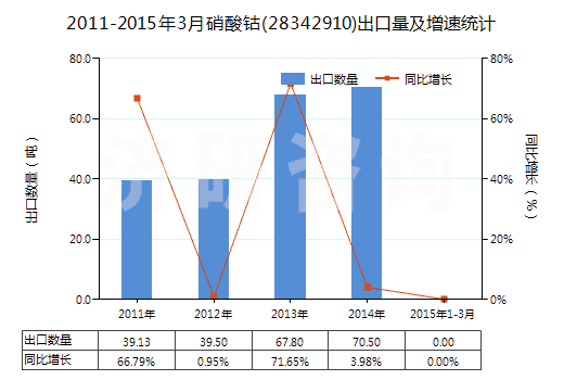 2011-2015年3月硝酸鈷(28342910)出口量及增速統(tǒng)計